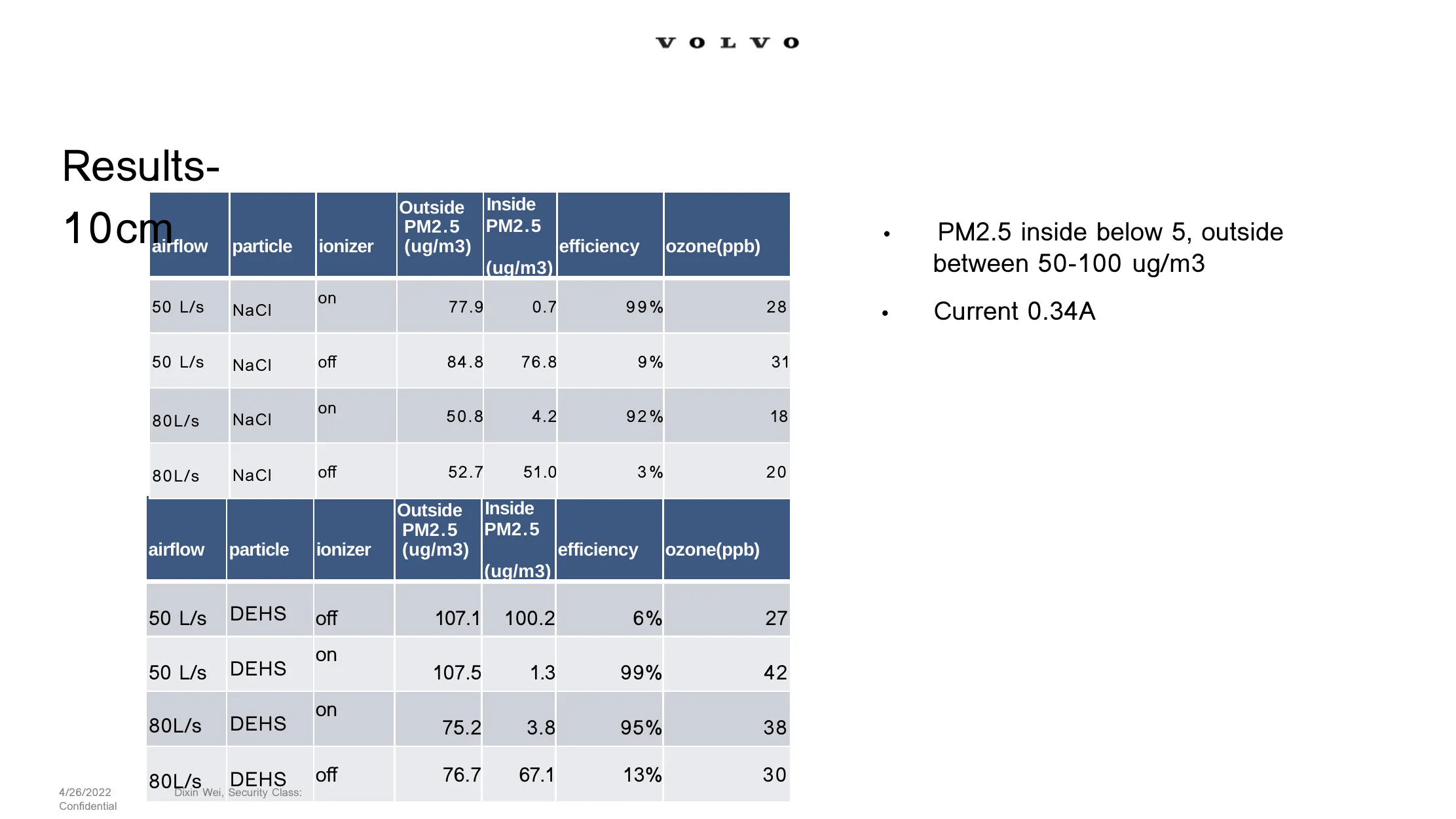 Test Results Data Table