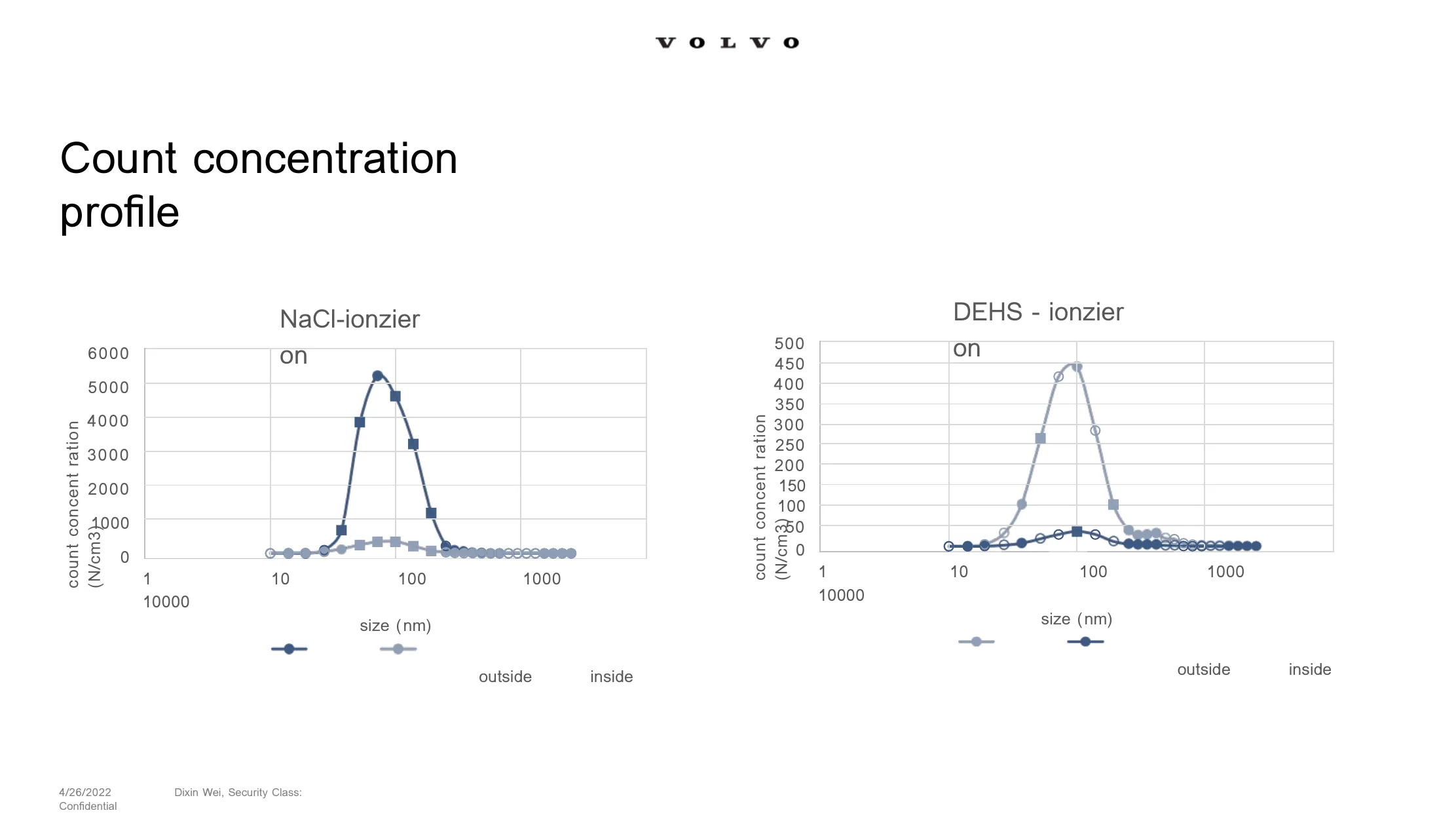 Concentration Profile Chart